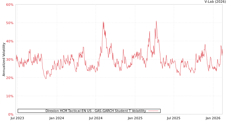 graph of Direxion HCM Tactical EN US GAS-GARCH-T