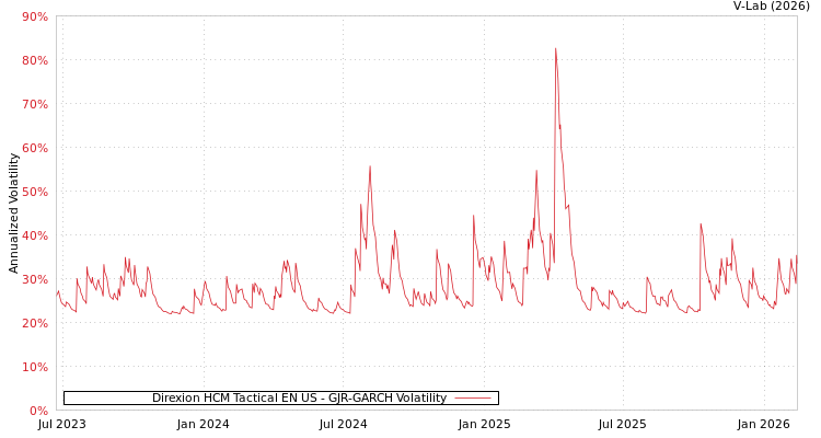 graph of Direxion HCM Tactical EN US GJR-GARCH