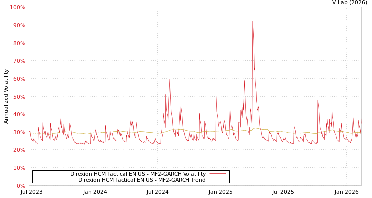 graph of Direxion HCM Tactical EN US MF2-GARCH