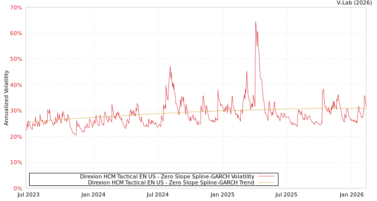 graph of Direxion HCM Tactical EN US S0GARCH
