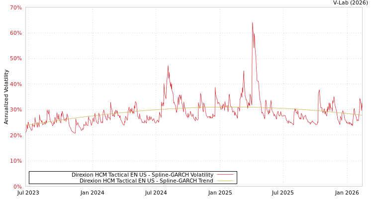 graph of Direxion HCM Tactical EN US SGARCH