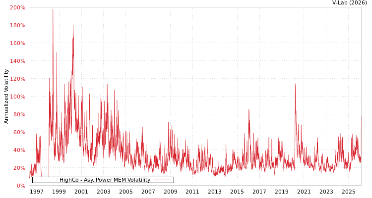 graph of HighCo APMEM