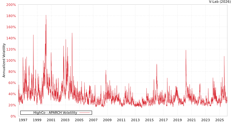 graph of HighCo APARCH