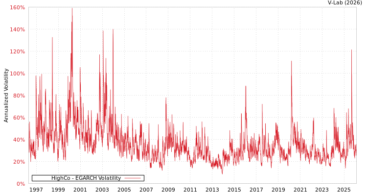 graph of HighCo EGARCH