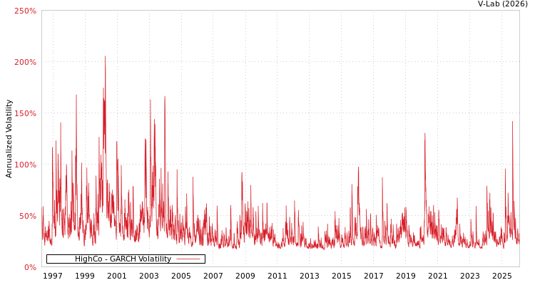 graph of HighCo GARCH