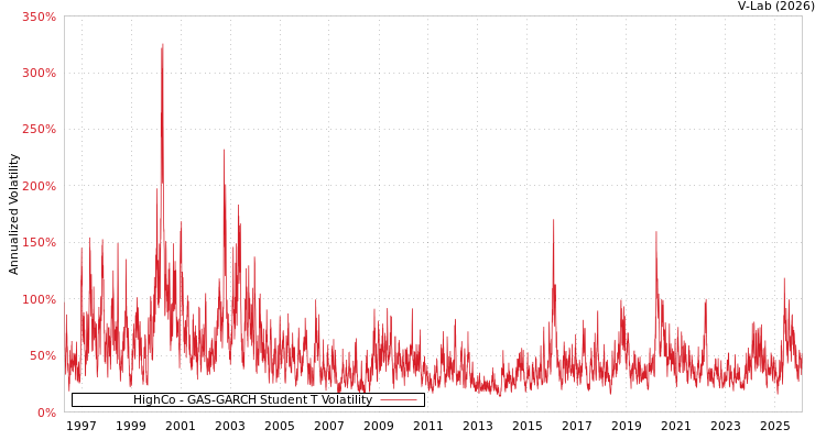 graph of HighCo GAS-GARCH-T