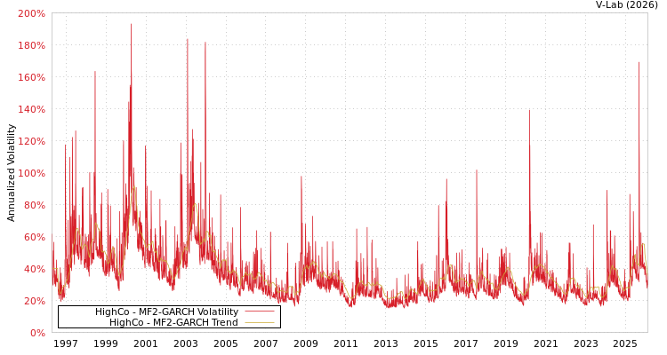graph of HighCo MF2-GARCH