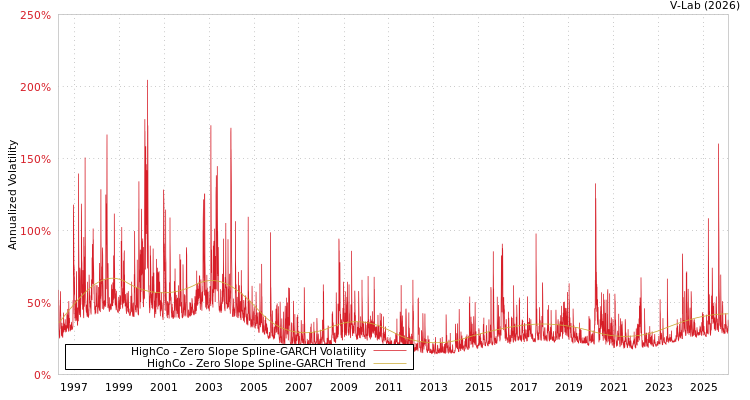 graph of HighCo S0GARCH