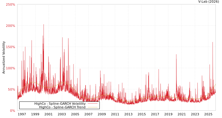 graph of HighCo SGARCH