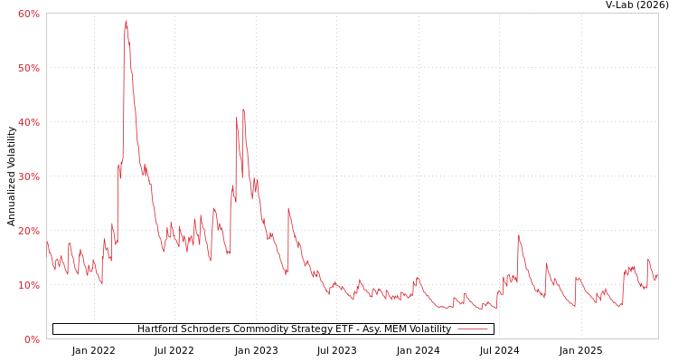 graph of Hartford Schroders Commodity Strategy ETF AMEM