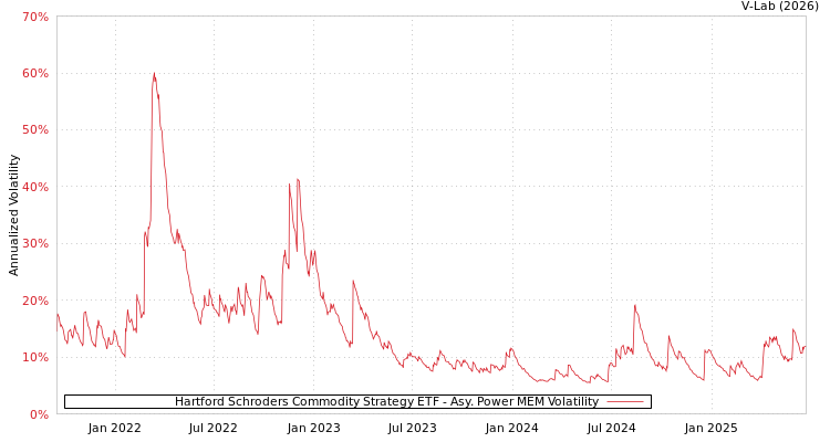 graph of Hartford Schroders Commodity Strategy ETF APMEM