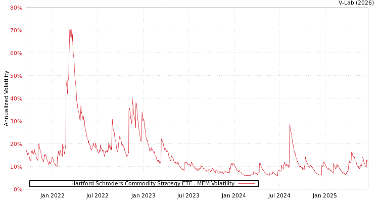 graph of Hartford Schroders Commodity Strategy ETF MEM