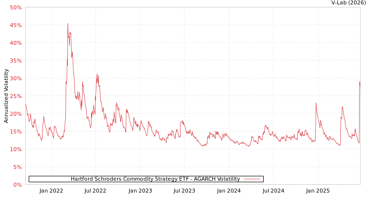 graph of Hartford Schroders Commodity Strategy ETF AGARCH