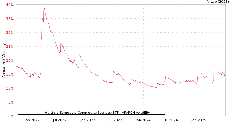 graph of Hartford Schroders Commodity Strategy ETF APARCH