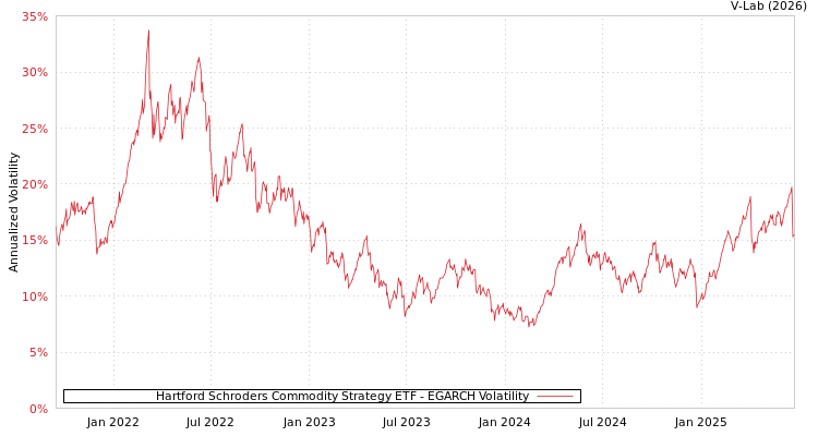 graph of Hartford Schroders Commodity Strategy ETF EGARCH