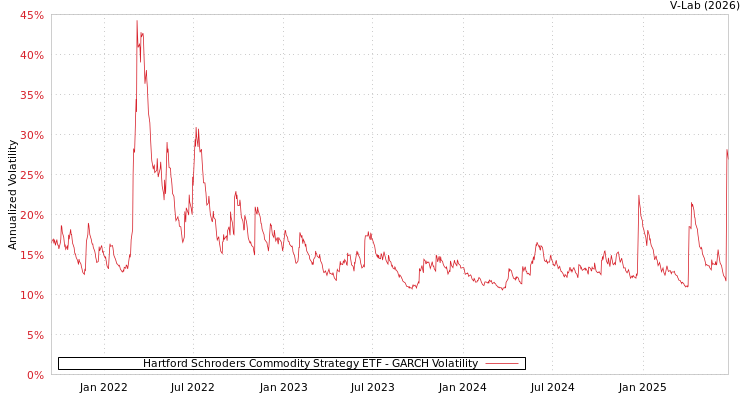 graph of Hartford Schroders Commodity Strategy ETF GARCH