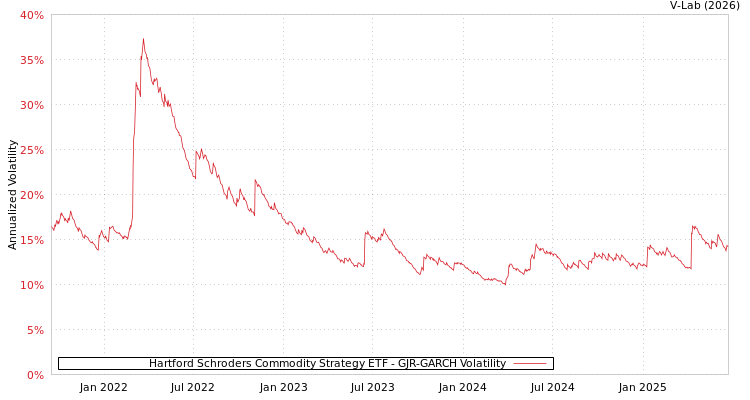 graph of Hartford Schroders Commodity Strategy ETF GJR-GARCH