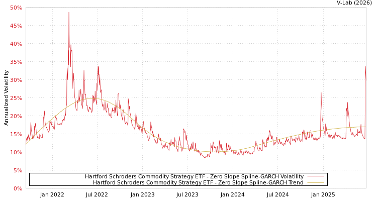 graph of Hartford Schroders Commodity Strategy ETF S0GARCH