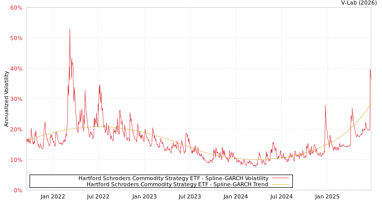 graph of Hartford Schroders Commodity Strategy ETF SGARCH