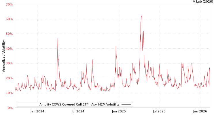 graph of Amplify COWS Covered Call ETF AMEM