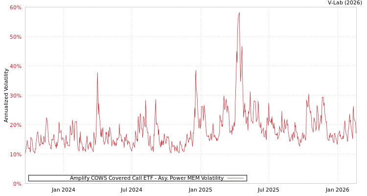 graph of Amplify COWS Covered Call ETF APMEM