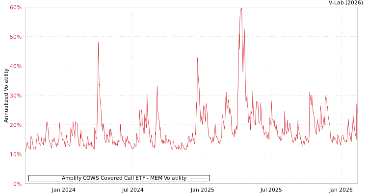 graph of Amplify COWS Covered Call ETF MEM