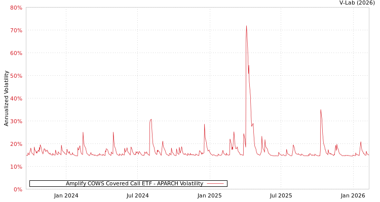 graph of Amplify COWS Covered Call ETF APARCH
