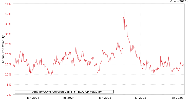 graph of Amplify COWS Covered Call ETF EGARCH