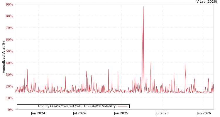 graph of Amplify COWS Covered Call ETF GARCH