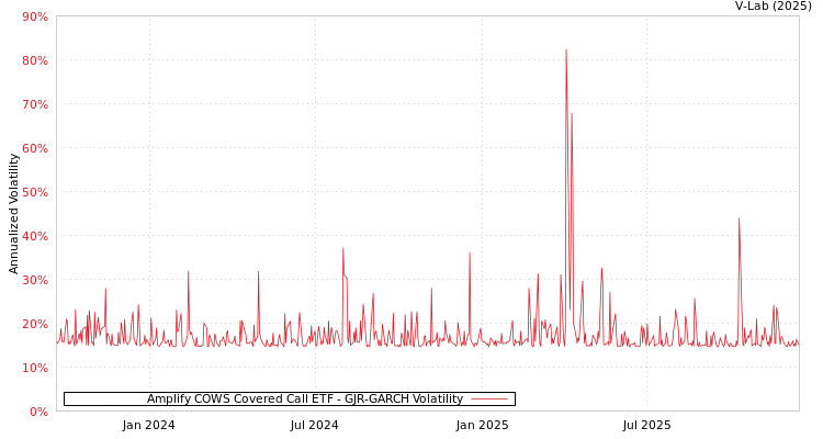 graph of Amplify COWS Covered Call ETF GJR-GARCH