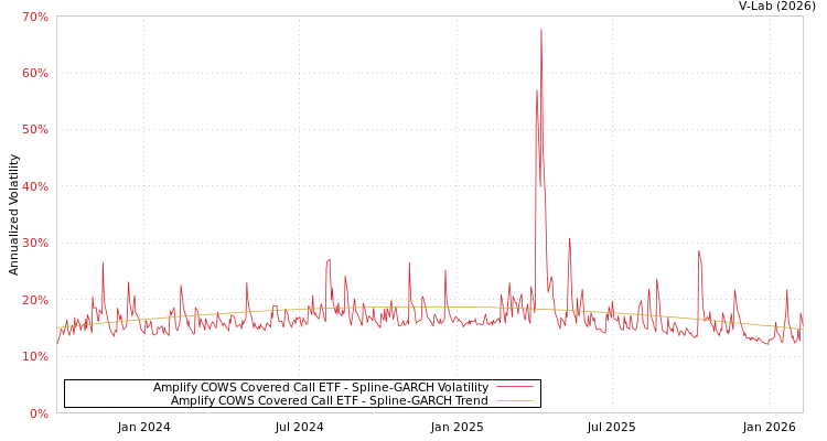 graph of Amplify COWS Covered Call ETF SGARCH