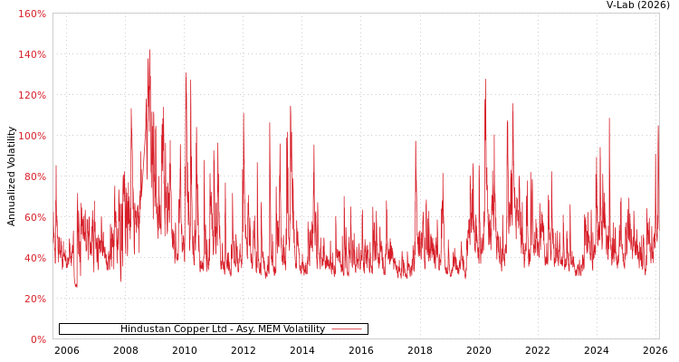 graph of Hindustan Copper Ltd AMEM