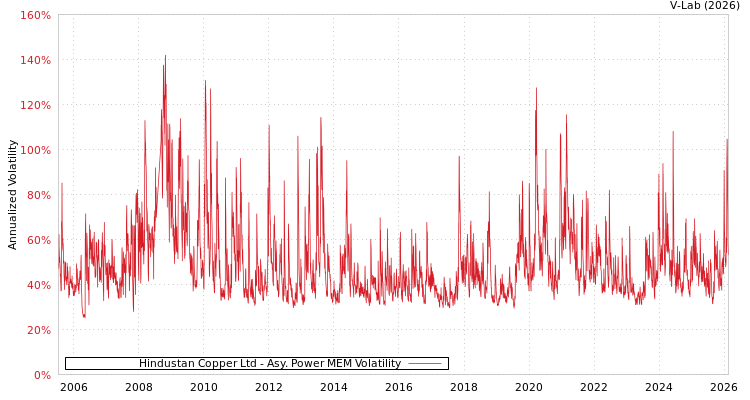 graph of Hindustan Copper Ltd APMEM