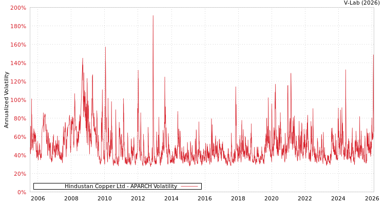 graph of Hindustan Copper Ltd APARCH