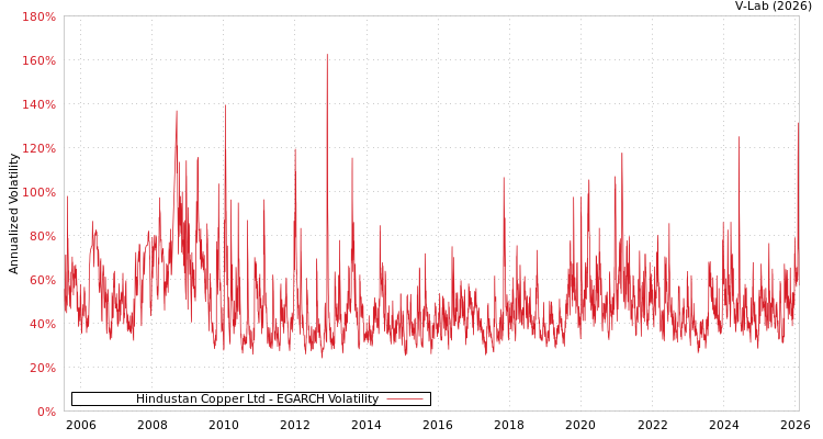 graph of Hindustan Copper Ltd EGARCH