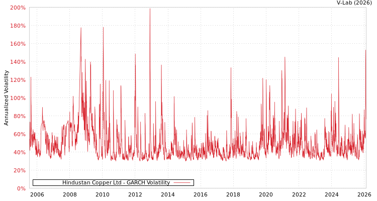 graph of Hindustan Copper Ltd GARCH