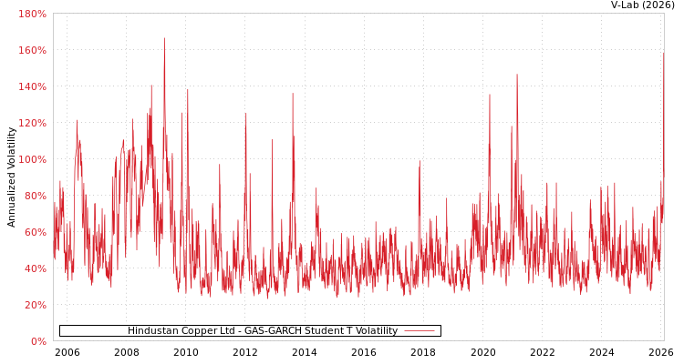 graph of Hindustan Copper Ltd GAS-GARCH-T