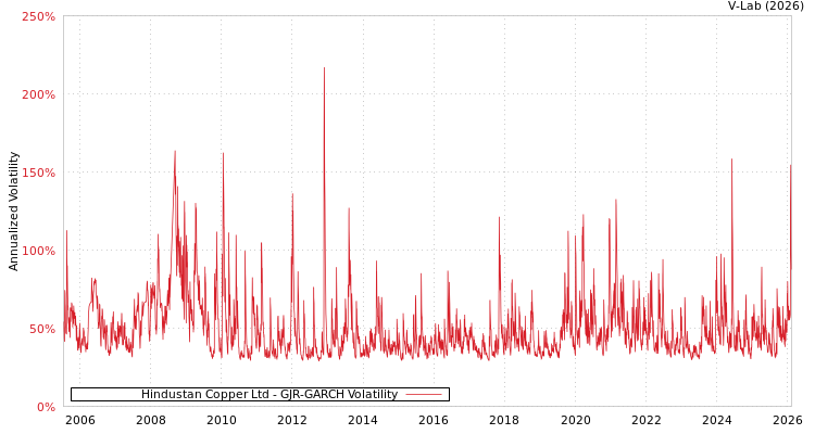 graph of Hindustan Copper Ltd GJR-GARCH