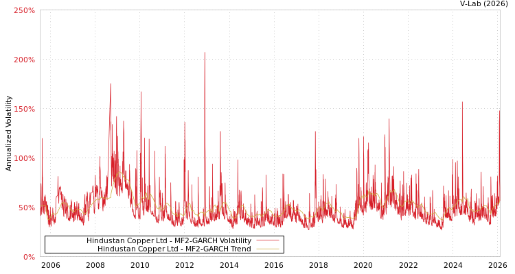 graph of Hindustan Copper Ltd MF2-GARCH