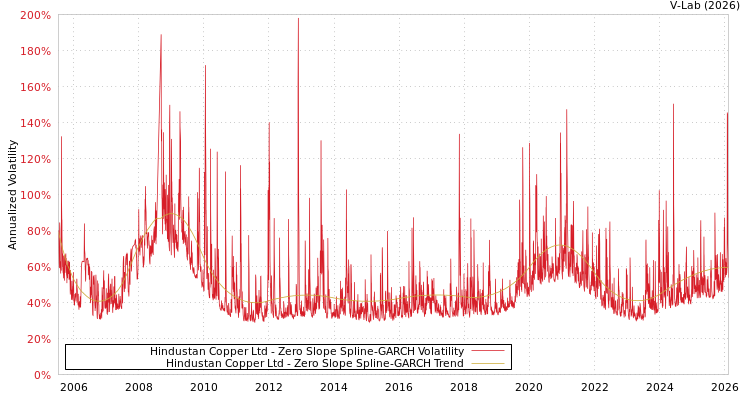 graph of Hindustan Copper Ltd S0GARCH