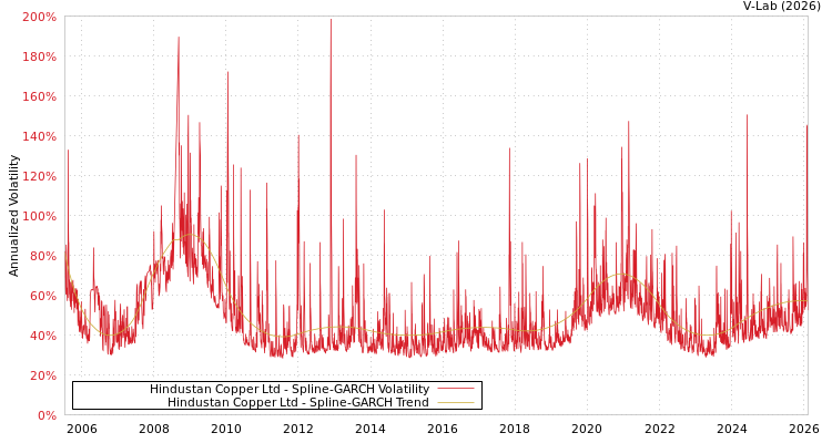 graph of Hindustan Copper Ltd SGARCH