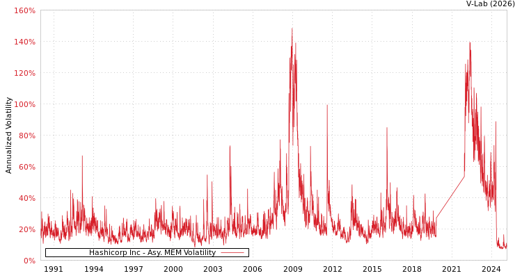 graph of Hashicorp Inc AMEM