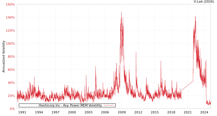 graph of Hashicorp Inc APMEM