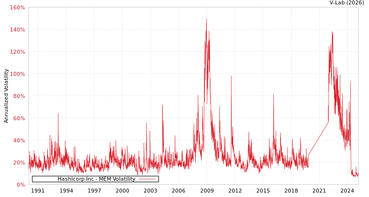 graph of Hashicorp Inc MEM