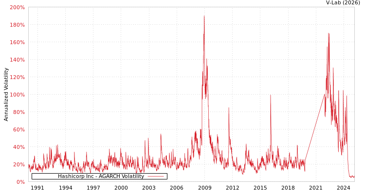 graph of Hashicorp Inc AGARCH
