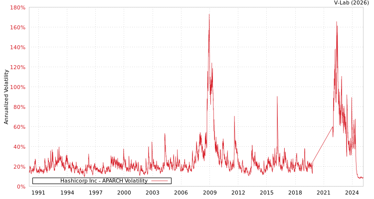 graph of Hashicorp Inc APARCH