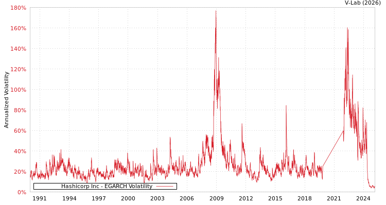 graph of Hashicorp Inc EGARCH