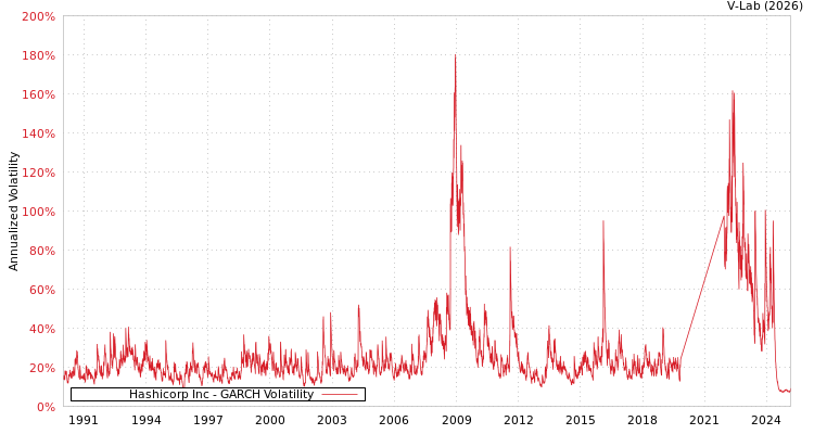 graph of Hashicorp Inc GARCH