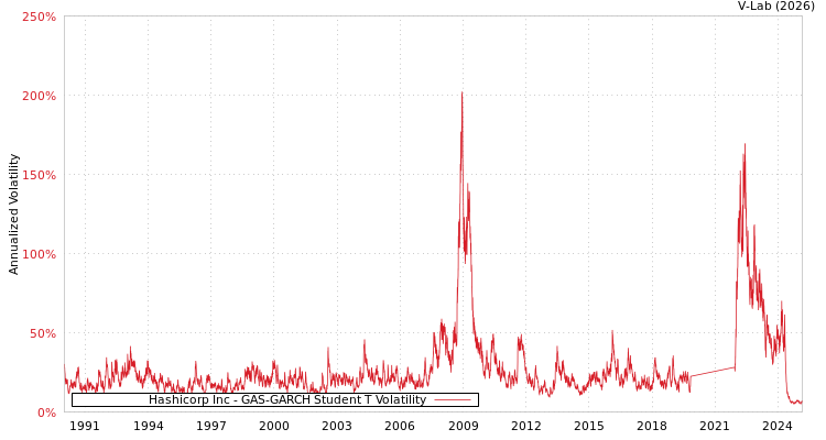 graph of Hashicorp Inc GAS-GARCH-T