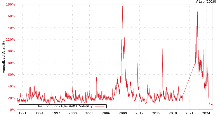 graph of Hashicorp Inc GJR-GARCH